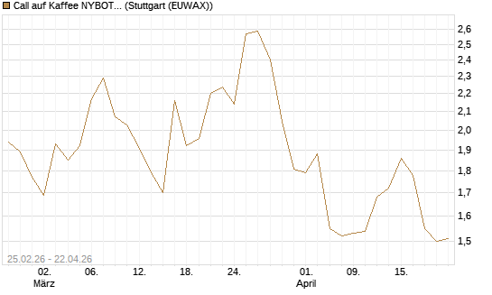 Call auf Kaffee NYBOT 09/26 [DZ BANK AG] Chart