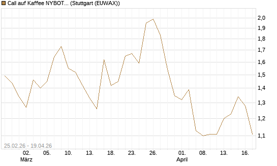 Call auf Kaffee NYBOT 09/26 [DZ BANK AG] Chart