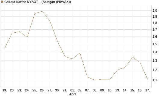 Call auf Kaffee NYBOT 09/26 [DZ BANK AG] Chart
