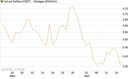 Call auf Kaffee NYBOT 09/26 [DZ BANK AG] Chart