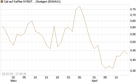 Call auf Kaffee NYBOT 09/26 [DZ BANK AG] Chart