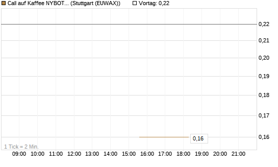 Call auf Kaffee NYBOT 09/26 [DZ BANK AG] Chart