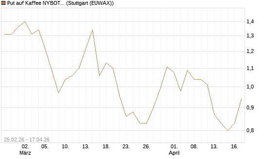 Put auf Kaffee NYBOT 09/26 [DZ BANK AG] Chart