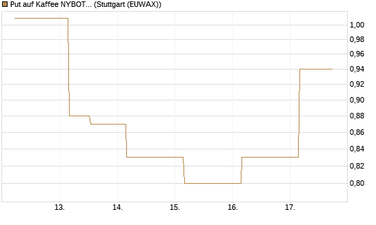 Put auf Kaffee NYBOT 09/26 [DZ BANK AG] Chart