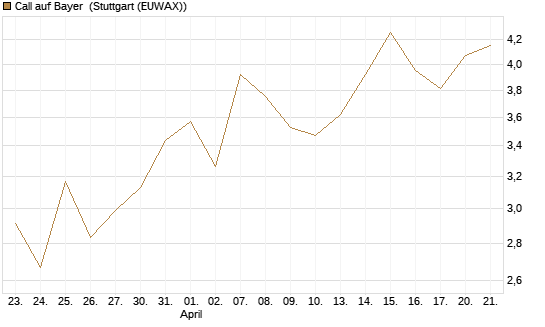 Call auf Bayer [UBS AG (London)] Chart