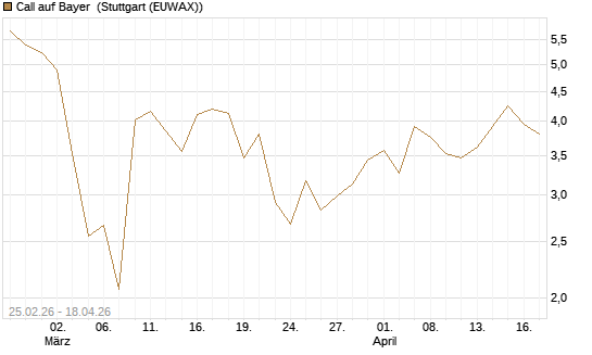 Call auf Bayer [UBS AG (London)] Chart