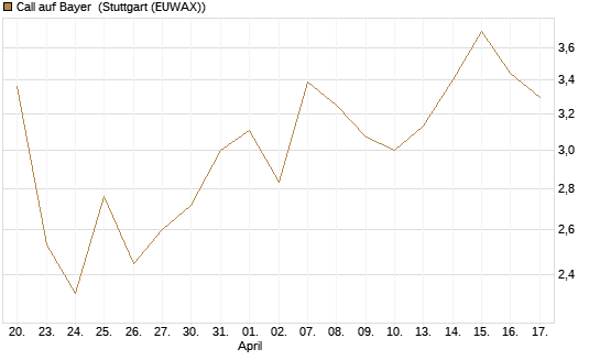Call auf Bayer [UBS AG (London)] Chart