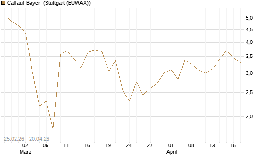 Call auf Bayer [UBS AG (London)] Chart