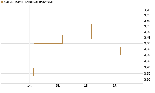 Call auf Bayer [UBS AG (London)] Chart