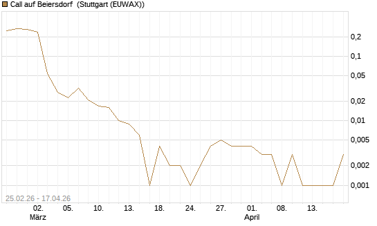 Call auf Beiersdorf [UBS AG (London)] Chart