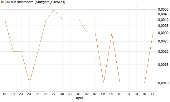 Call auf Beiersdorf [UBS AG (London)] Chart