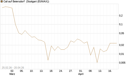 Call auf Beiersdorf [UBS AG (London)] Chart