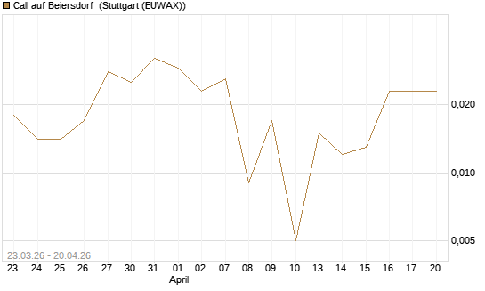 Call auf Beiersdorf [UBS AG (London)] Chart