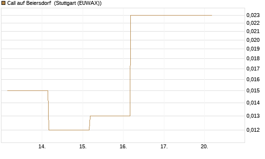 Call auf Beiersdorf [UBS AG (London)] Chart