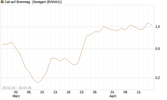 Call auf Brenntag [UBS AG (London)] Chart