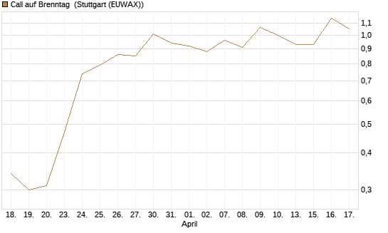 Call auf Brenntag [UBS AG (London)] Chart