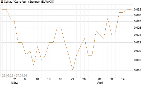 Call auf Carrefour [UBS AG (London)] Chart
