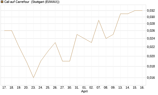 Call auf Carrefour [UBS AG (London)] Chart
