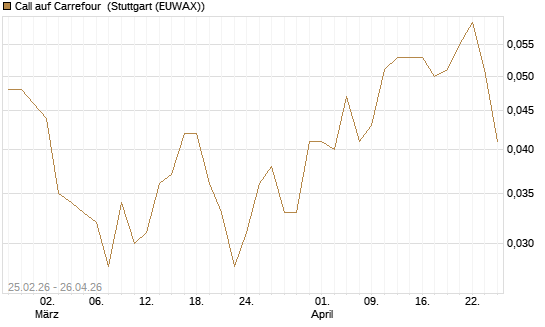 Call auf Carrefour [UBS AG (London)] Chart