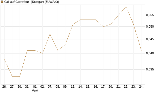 Call auf Carrefour [UBS AG (London)] Chart