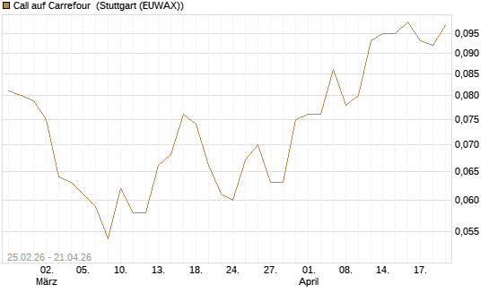 Call auf Carrefour [UBS AG (London)] Chart