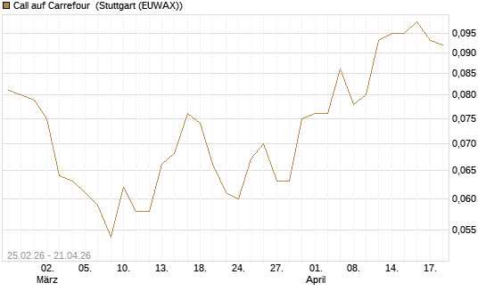 Call auf Carrefour [UBS AG (London)] Chart