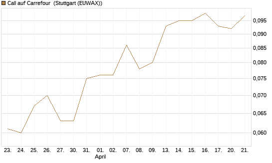 Call auf Carrefour [UBS AG (London)] Chart