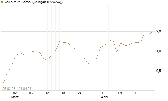 Call auf Dt. Börse [UBS AG (London)] Chart