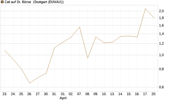 Call auf Dt. Börse [UBS AG (London)] Chart