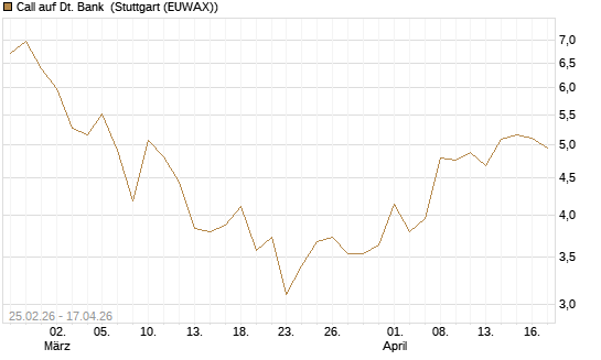 Call auf Dt. Bank [UBS AG (London)] Chart