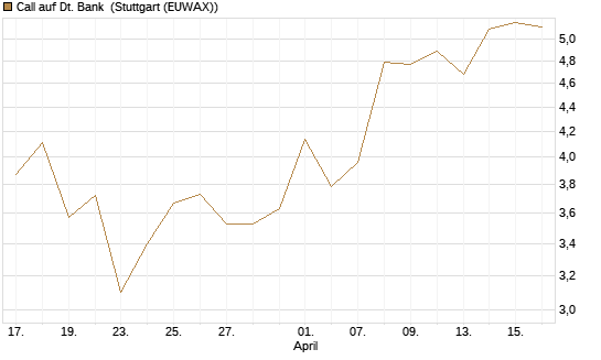 Call auf Dt. Bank [UBS AG (London)] Chart