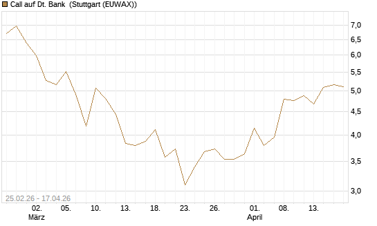 Call auf Dt. Bank [UBS AG (London)] Chart