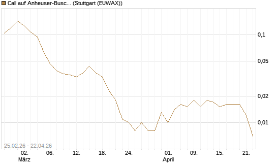 Call auf Anheuser-Busch InBev SA/NV [UBS AG (London)] Chart