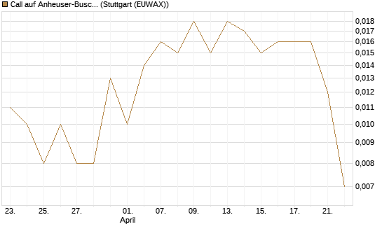 Call auf Anheuser-Busch InBev SA/NV [UBS AG (London)] Chart