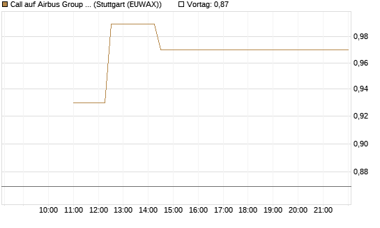 Call auf Airbus Group SE [UBS AG (London)] Chart