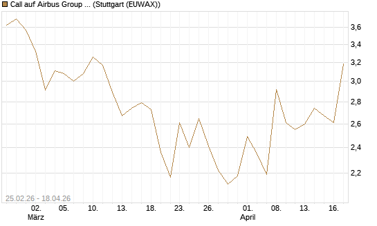 Call auf Airbus Group SE [UBS AG (London)] Chart