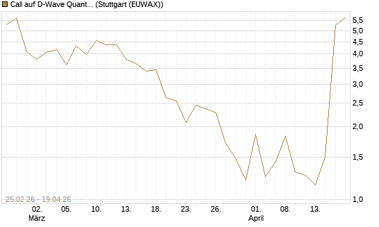 Call auf D-Wave Quantum Systems Inc [UBS AG (London)] Chart