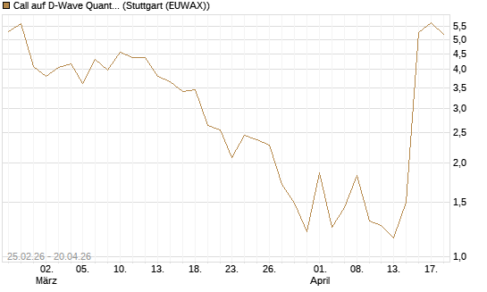 Call auf D-Wave Quantum Systems Inc [UBS AG (London)] Chart