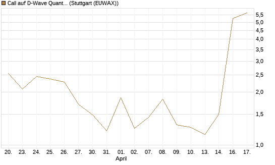 Call auf D-Wave Quantum Systems Inc [UBS AG (London)] Chart