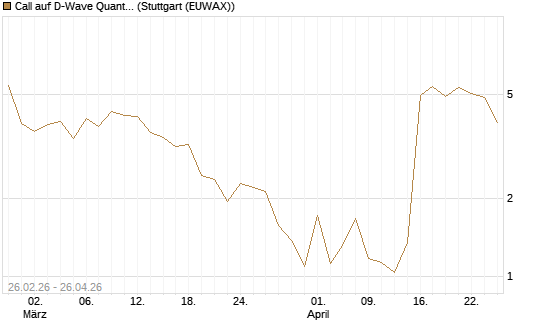 Call auf D-Wave Quantum Systems Inc [UBS AG (London)] Chart