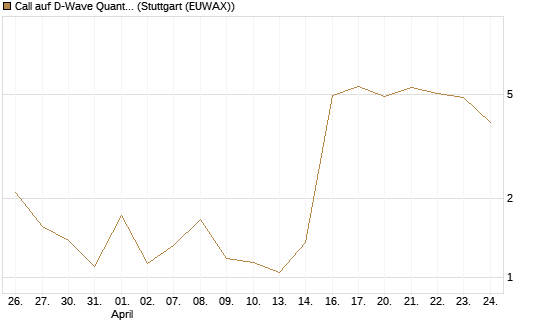 Call auf D-Wave Quantum Systems Inc [UBS AG (London)] Chart