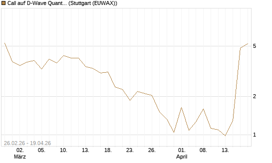 Call auf D-Wave Quantum Systems Inc [UBS AG (London)] Chart