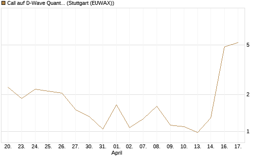 Call auf D-Wave Quantum Systems Inc [UBS AG (London)] Chart