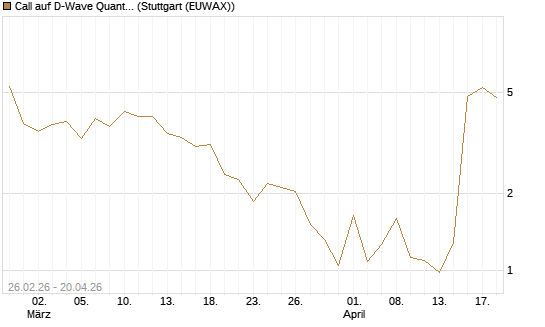 Call auf D-Wave Quantum Systems Inc [UBS AG (London)] Chart