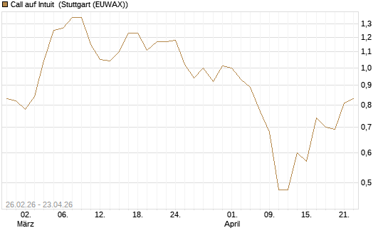 Call auf Intuit [UBS AG (London)] Chart