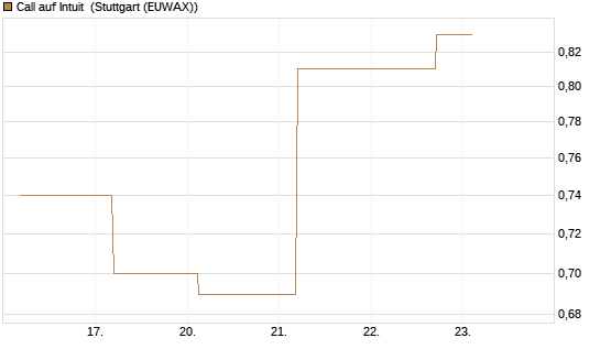 Call auf Intuit [UBS AG (London)] Chart