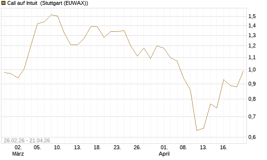 Call auf Intuit [UBS AG (London)] Chart