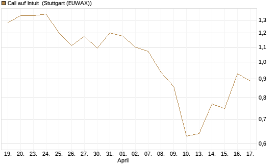 Call auf Intuit [UBS AG (London)] Chart