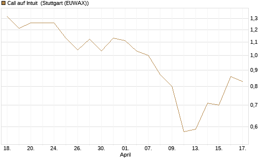 Call auf Intuit [UBS AG (London)] Chart