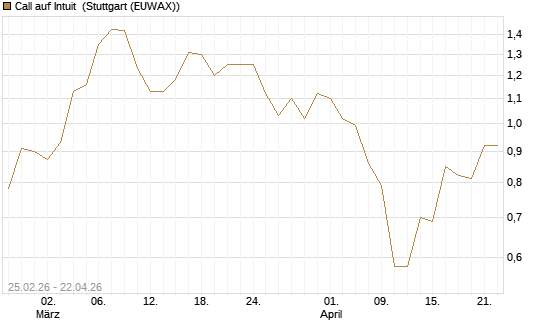 Call auf Intuit [UBS AG (London)] Chart